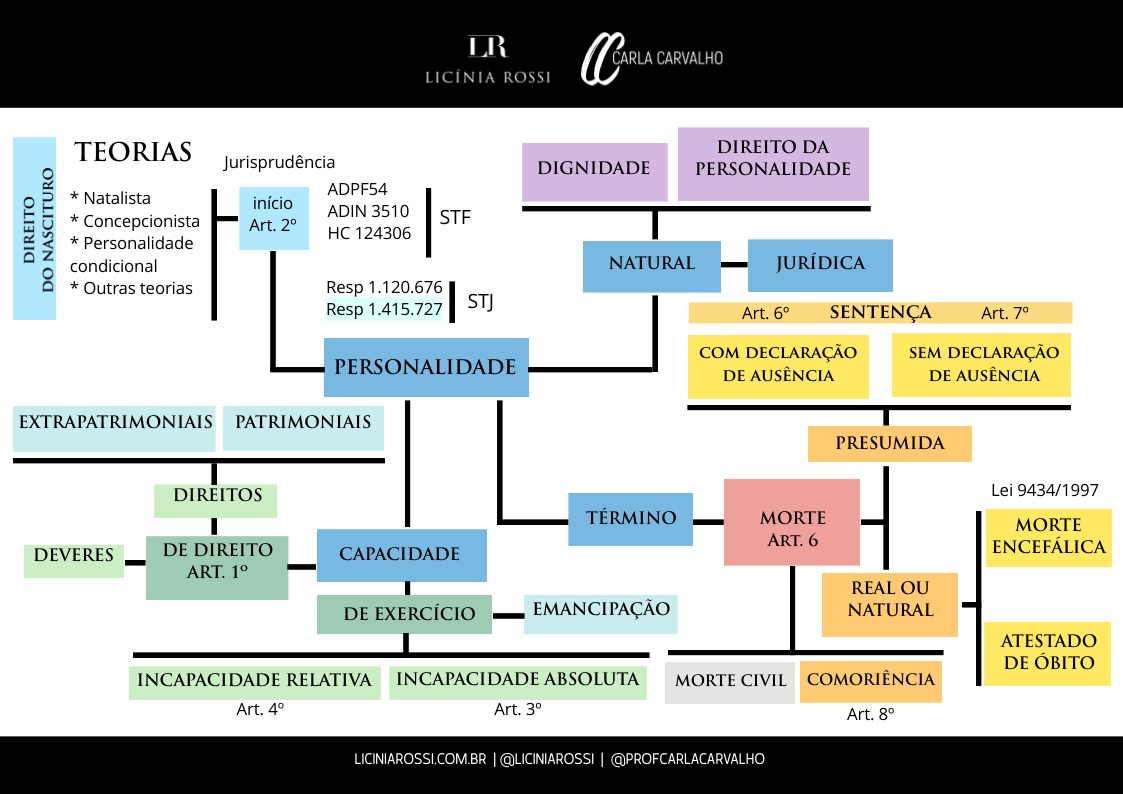 Início da Personalidade Jurídica (Mapa Mental)