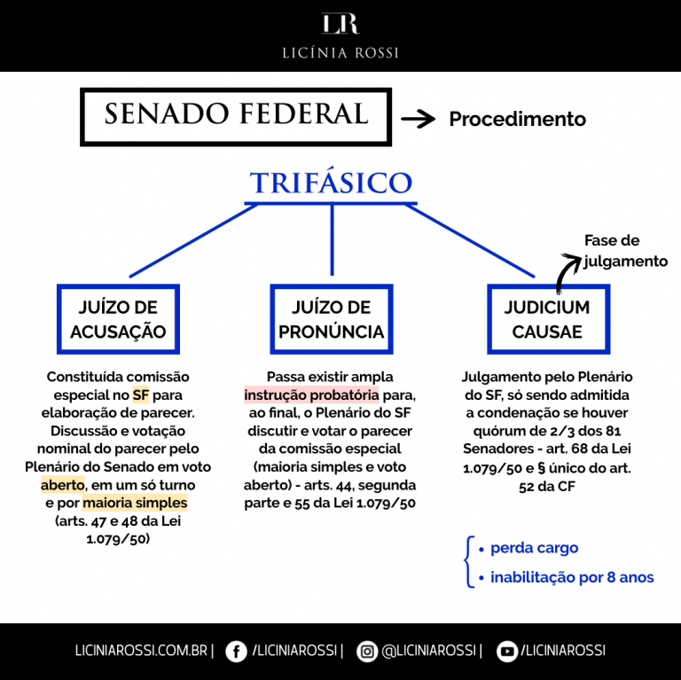 * Crime De Responsabilidade Presidente Da República – Procedimento ...