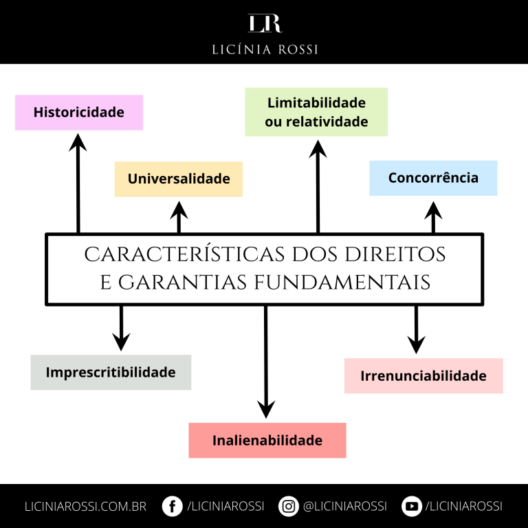 * Características Dos Direitos Fundamentais – Licínia Rossi