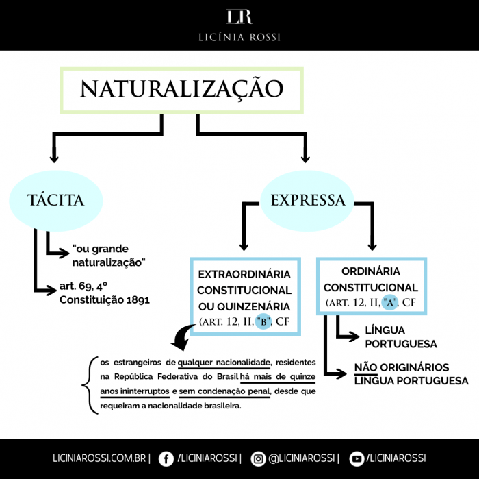 Nacionalidade – Disciplinas – Licínia Rossi