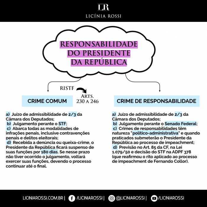 * Responsabilidade do Presidente da República – Crime Comum e de ...