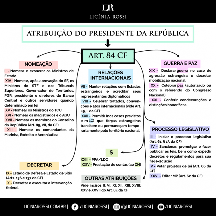 * Atribuições do Presidente da República – Licínia Rossi