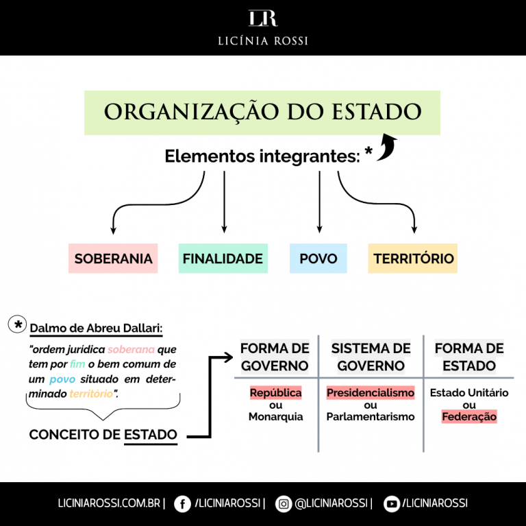 Organização Do Estado – Disciplinas – Licínia Rossi