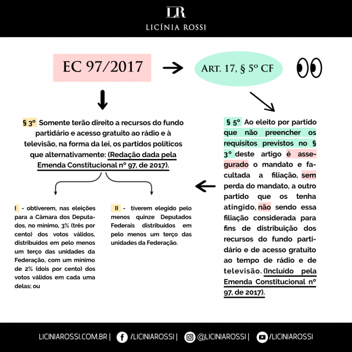 Partidos Políticos – Disciplinas – Licínia Rossi