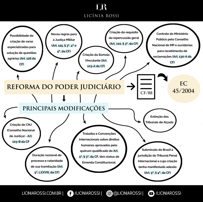Reforma Do Poder Judiciário Ec 4504 Licínia Rossi 8440