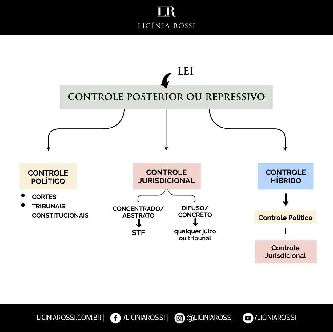 Controle de Constitucionalidade