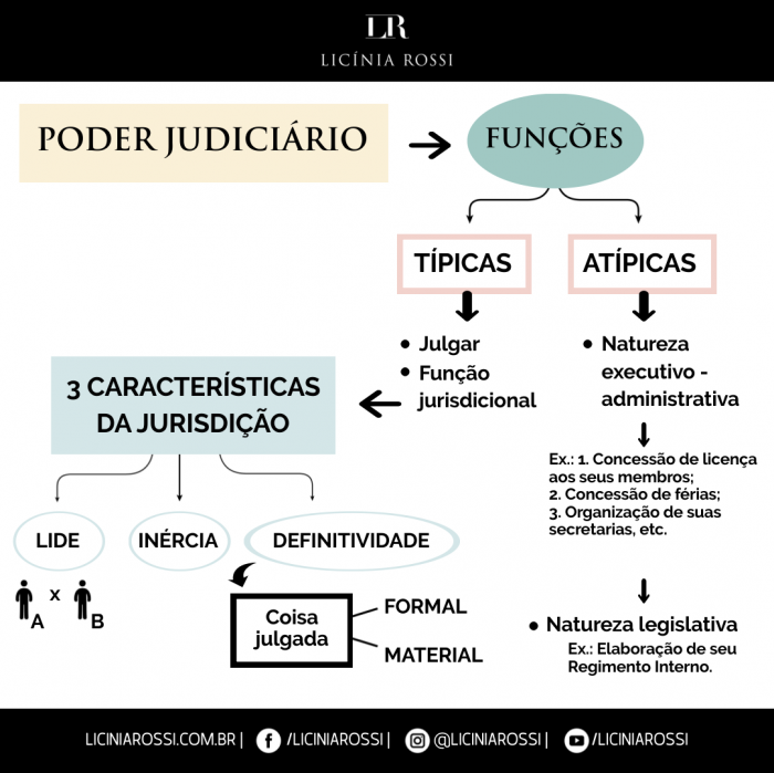 Poder Judiciário Funções Típicas E Atípicas Licínia Rossi 6072