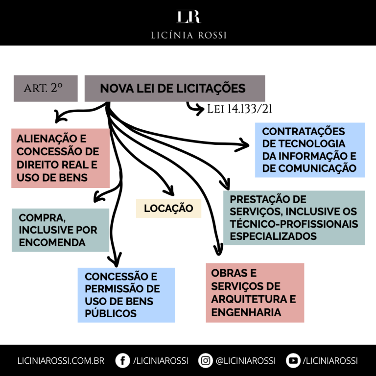 Lei 14.133/21 – Aplicação Da Nova Lei – Licínia Rossi