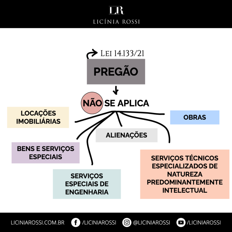 Lei 14.133/21 – Pregão – Licínia Rossi