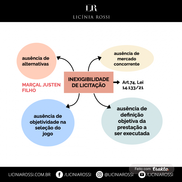 Inexigibilidade de Licitação – Lei 14.133/21 – Licínia Rossi
